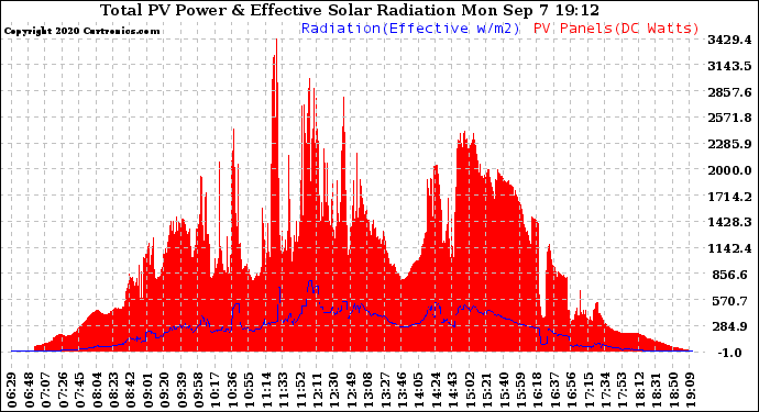 Solar PV/Inverter Performance Total PV Panel Power Output & Effective Solar Radiation