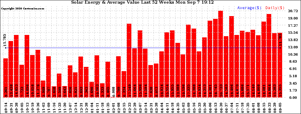 Solar PV/Inverter Performance Weekly Solar Energy Production Value Last 52 Weeks