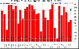 Solar PV/Inverter Performance Daily Solar Energy Production