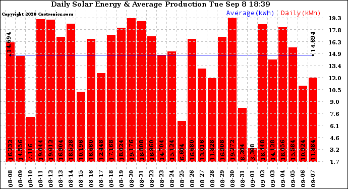 Solar PV/Inverter Performance Daily Solar Energy Production