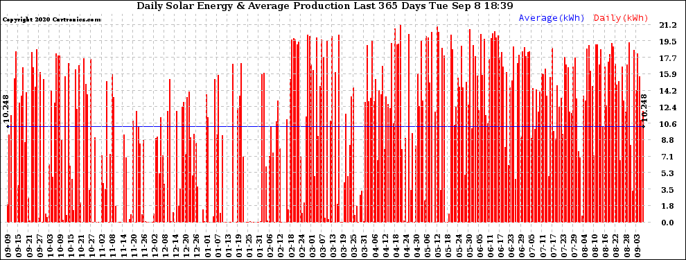 Solar PV/Inverter Performance Daily Solar Energy Production Last 365 Days