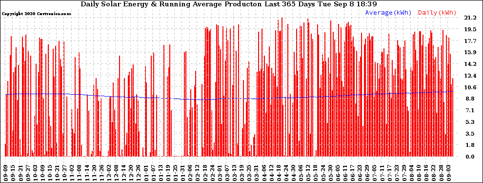 Solar PV/Inverter Performance Daily Solar Energy Production Running Average Last 365 Days