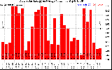 Solar PV/Inverter Performance Daily Solar Energy Production Value