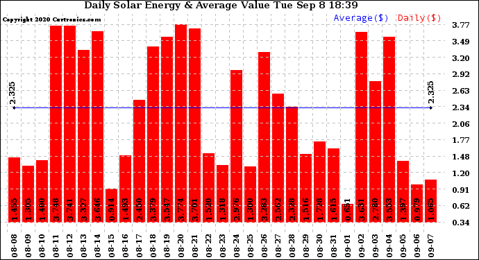 Solar PV/Inverter Performance Daily Solar Energy Production Value