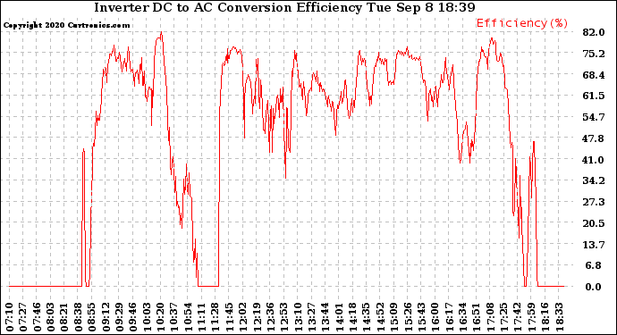 Solar PV/Inverter Performance Inverter DC to AC Conversion Efficiency