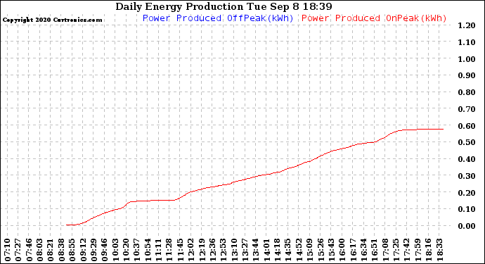 Solar PV/Inverter Performance Daily Energy Production