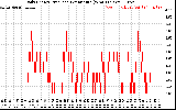 Solar PV/Inverter Performance Daily Energy Production Per Minute