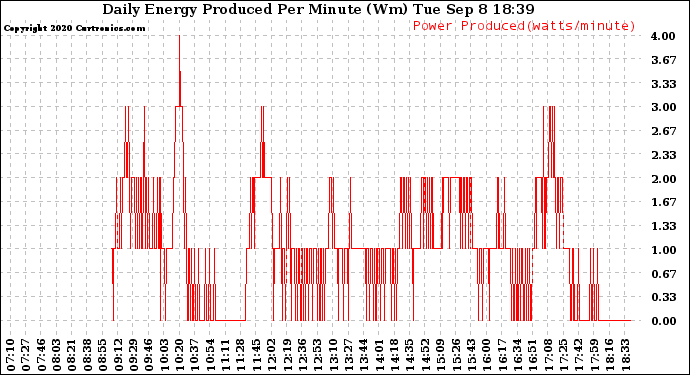 Solar PV/Inverter Performance Daily Energy Production Per Minute