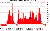 Solar PV/Inverter Performance Grid Power & Solar Radiation