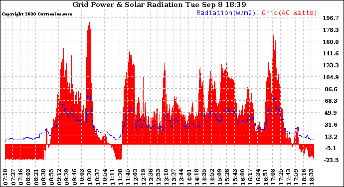 Solar PV/Inverter Performance Grid Power & Solar Radiation