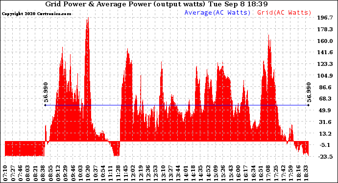 Solar PV/Inverter Performance Inverter Power Output