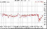 Solar PV/Inverter Performance Grid Voltage