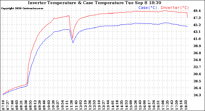 Solar PV/Inverter Performance Inverter Operating Temperature