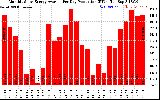 Solar PV/Inverter Performance Monthly Solar Energy Production Average Per Day (KWh)