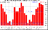 Milwaukee Solar Powered Home Monthly Production Value Running Average