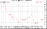 Solar PV/Inverter Performance Outdoor Temperature