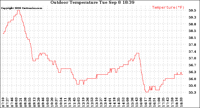 Solar PV/Inverter Performance Outdoor Temperature