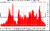 Solar PV/Inverter Performance Solar Radiation & Day Average per Minute