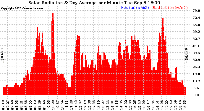 Solar PV/Inverter Performance Solar Radiation & Day Average per Minute