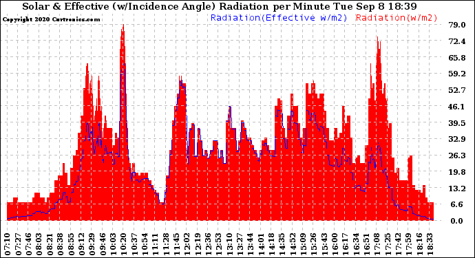 Solar PV/Inverter Performance Solar Radiation & Effective Solar Radiation per Minute