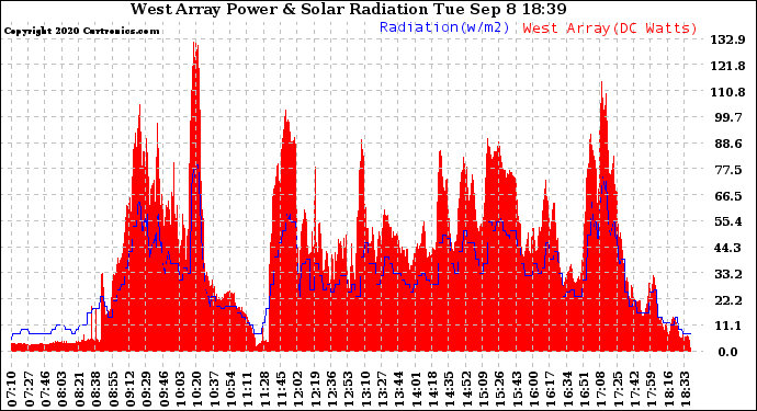 Solar PV/Inverter Performance West Array Power Output & Solar Radiation