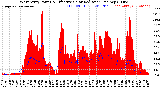 Solar PV/Inverter Performance West Array Power Output & Effective Solar Radiation