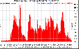 Solar PV/Inverter Performance West Array Actual & Average Power Output