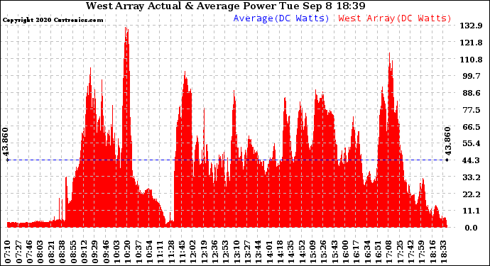 Solar PV/Inverter Performance West Array Actual & Average Power Output