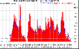 Solar PV/Inverter Performance East Array Power Output & Solar Radiation