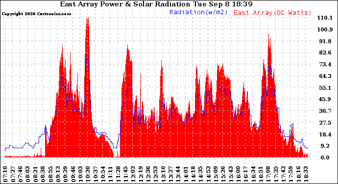 Solar PV/Inverter Performance East Array Power Output & Solar Radiation