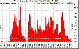 Solar PV/Inverter Performance East Array Actual & Average Power Output