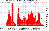 Solar PV/Inverter Performance East Array Actual & Running Average Power Output