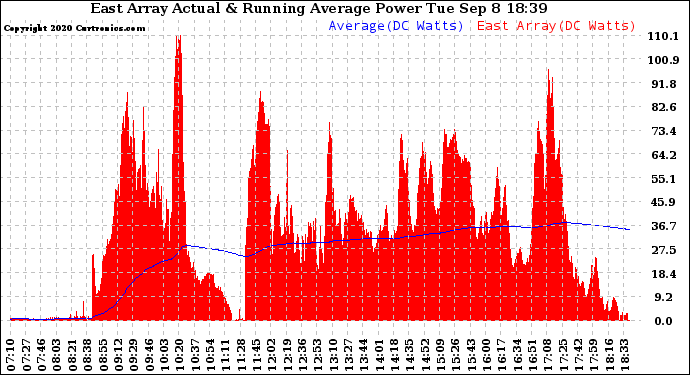 Solar PV/Inverter Performance East Array Actual & Running Average Power Output