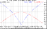 Solar PV/Inverter Performance Sun Altitude Angle & Azimuth Angle