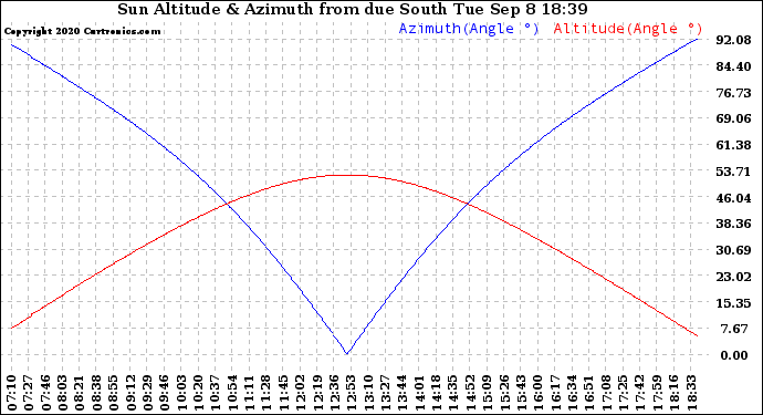 Solar PV/Inverter Performance Sun Altitude Angle & Azimuth Angle