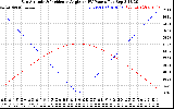 Solar PV/Inverter Performance Sun Altitude Angle & Sun Incidence Angle on PV Panels