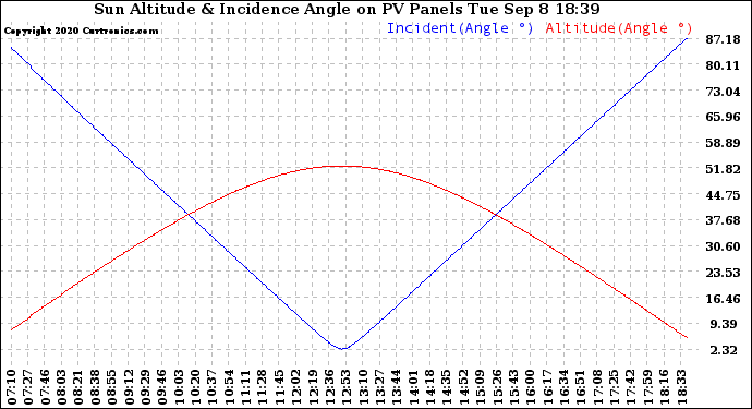 Solar PV/Inverter Performance Sun Altitude Angle & Sun Incidence Angle on PV Panels