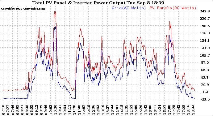 Solar PV/Inverter Performance PV Panel Power Output & Inverter Power Output