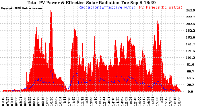 Solar PV/Inverter Performance Total PV Panel Power Output & Effective Solar Radiation