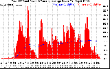 Solar PV/Inverter Performance Total PV Panel & Running Average Power Output