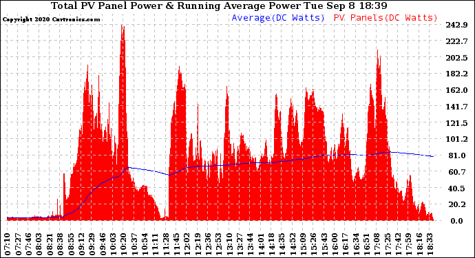 Solar PV/Inverter Performance Total PV Panel & Running Average Power Output