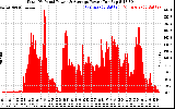 Solar PV/Inverter Performance Total PV Panel Power Output