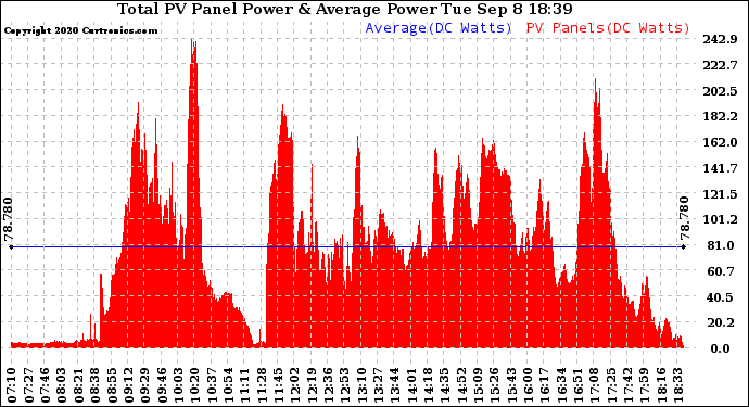 Solar PV/Inverter Performance Total PV Panel Power Output