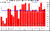 Solar PV/Inverter Performance Weekly Solar Energy Production