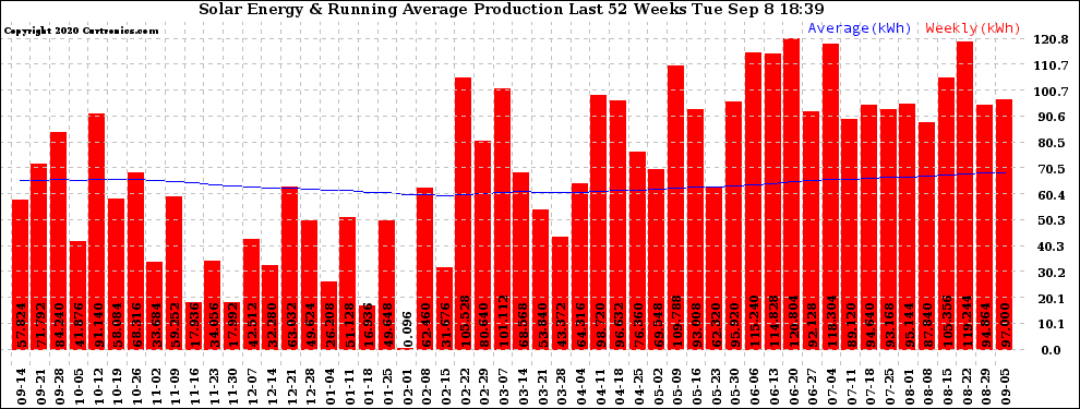 Solar PV/Inverter Performance Weekly Solar Energy Production Running Average Last 52 Weeks