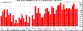 Milwaukee Solar Powered Home WeeklyProduction52ValueRunningAvg