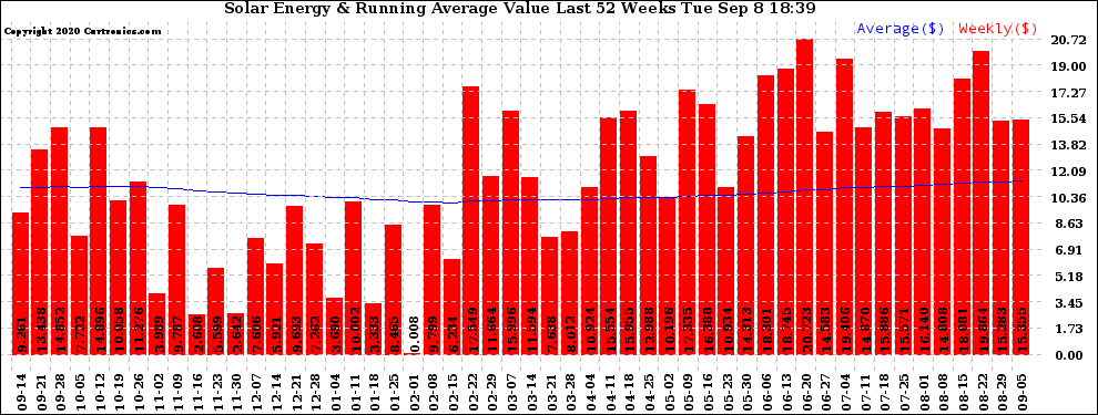 Solar PV/Inverter Performance Weekly Solar Energy Production Value Running Average Last 52 Weeks