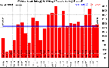 Solar PV/Inverter Performance Weekly Solar Energy Production Value