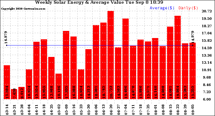 Solar PV/Inverter Performance Weekly Solar Energy Production Value