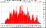 Solar PV/Inverter Performance Total PV Panel & Running Average Power Output